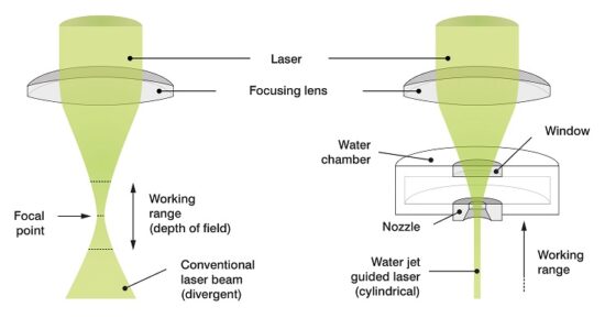 Laserjet Precision Laser Micro-Cutting